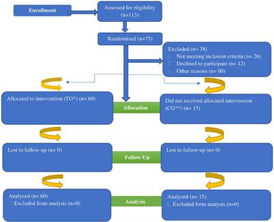 Effect of inulin, galacto oligosaccharides and iron fortification on iron deficiency anemia among women of reproductive age; a randomized controlled trial